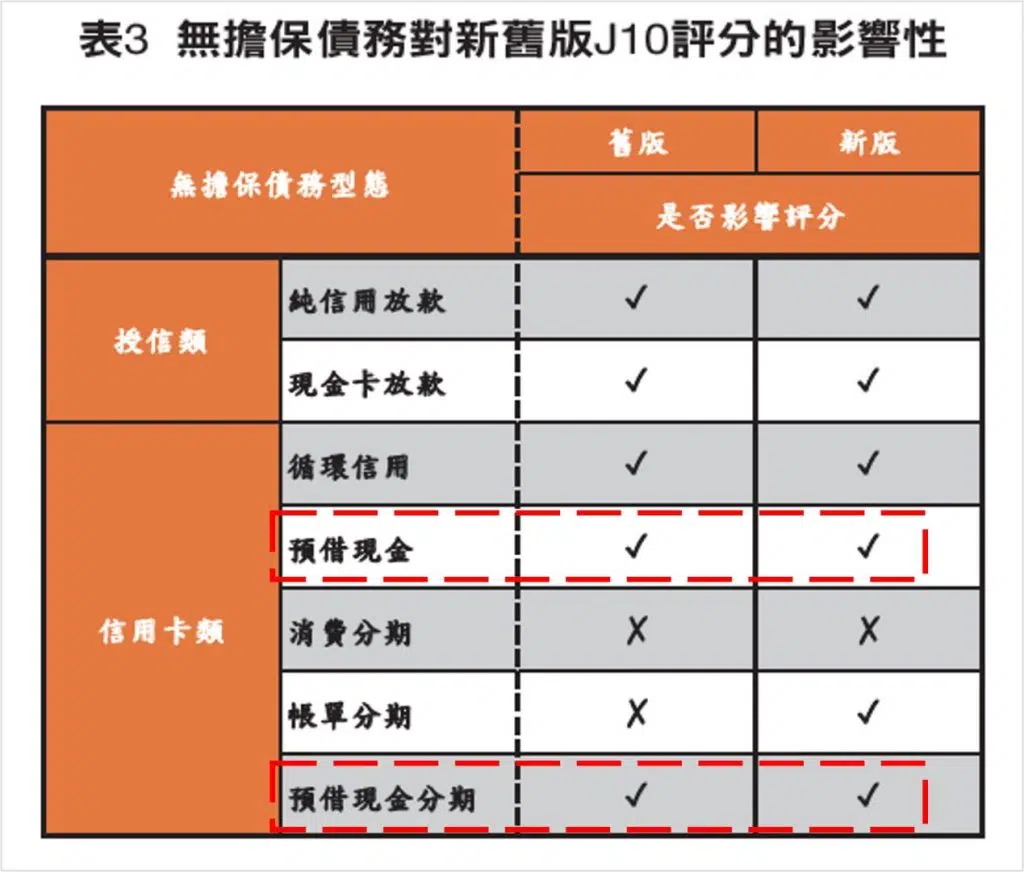 信用卡預借現金對聯徵分數的影響