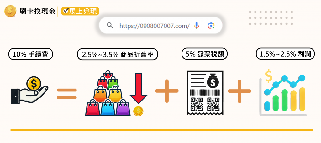 手續費10 5發票稅額 2.53.5商品折舊率 1.52.5利潤