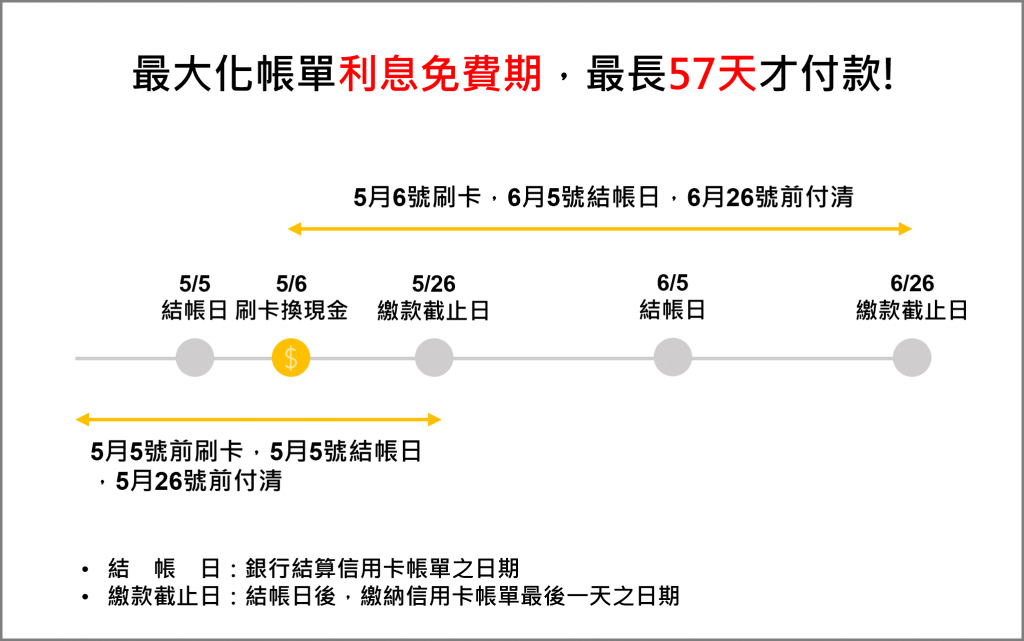 最大化帳單利息免費期，最長57天才付款